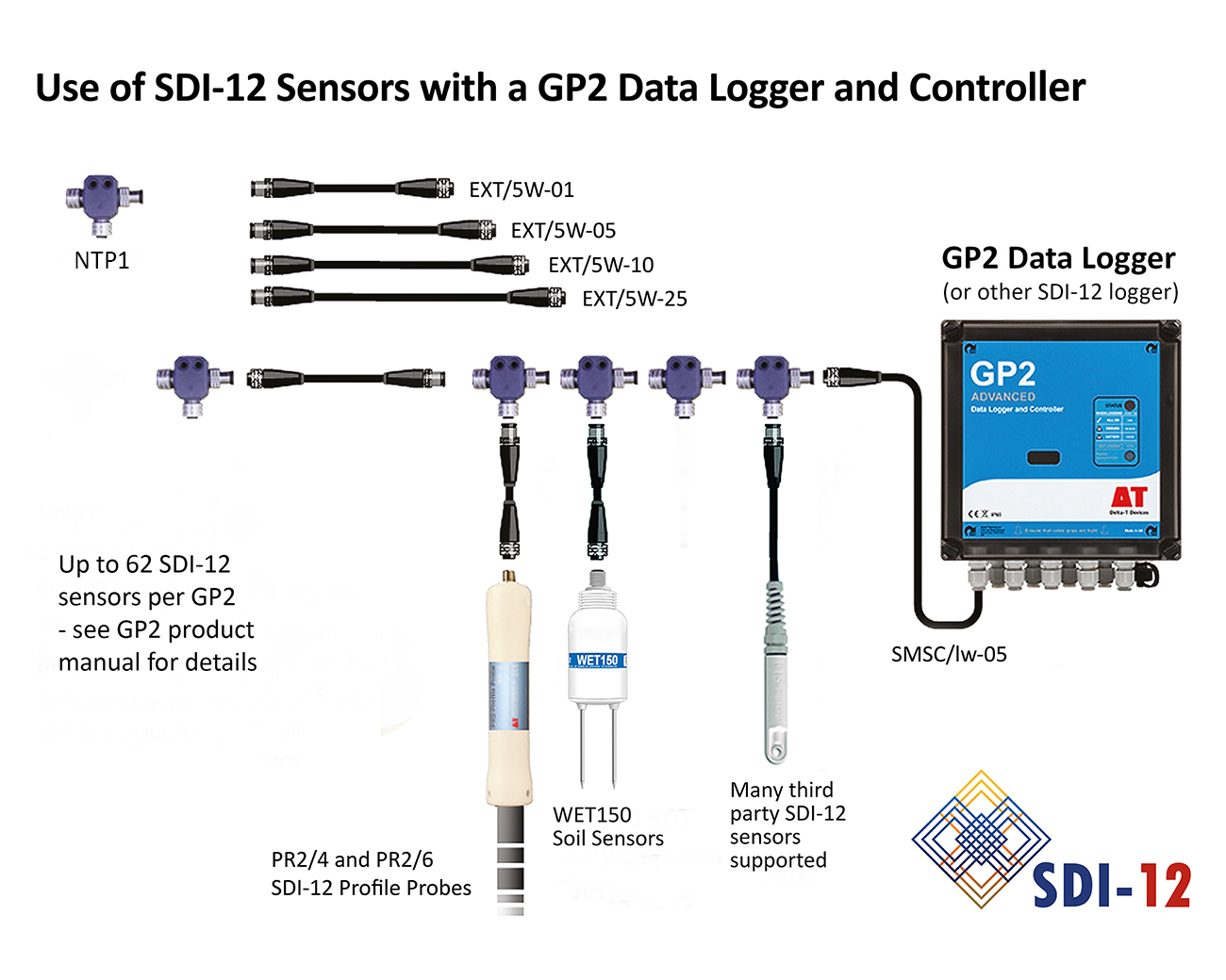 SDI-12 for the GP2 Data Logger - Delta T