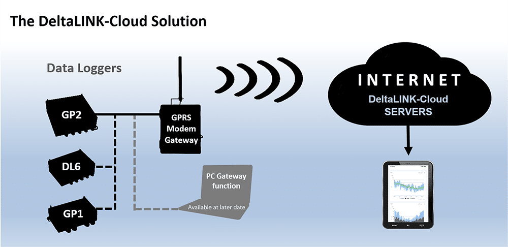 DeltaLINK-Cloud schematic - smaller - Delta T